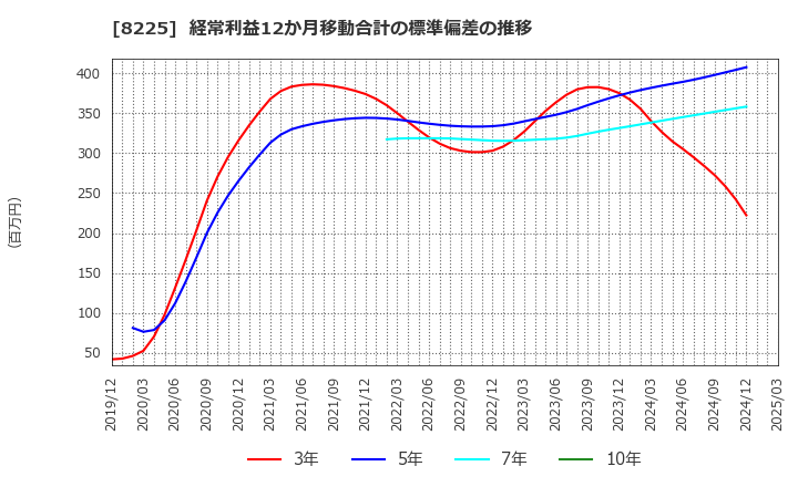 8225 (株)タカチホ: 経常利益12か月移動合計の標準偏差の推移