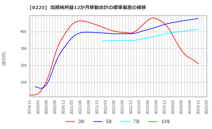 8225 (株)タカチホ: 当期純利益12か月移動合計の標準偏差の推移