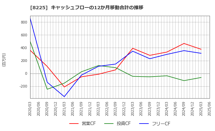 8225 (株)タカチホ: キャッシュフローの12か月移動合計の推移