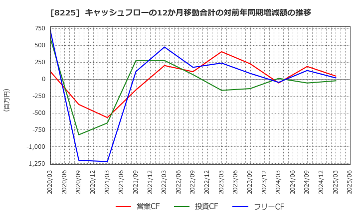 8225 (株)タカチホ: キャッシュフローの12か月移動合計の対前年同期増減額の推移