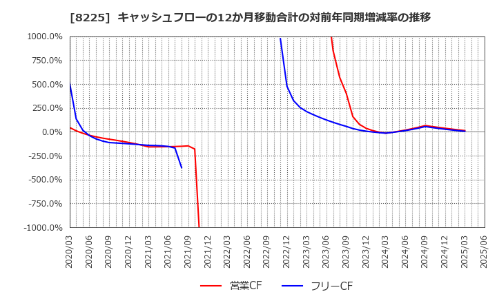 8225 (株)タカチホ: キャッシュフローの12か月移動合計の対前年同期増減率の推移