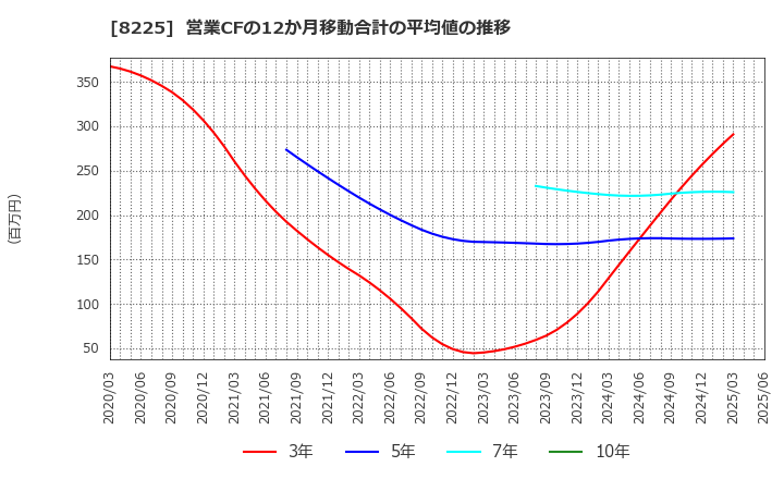 8225 (株)タカチホ: 営業CFの12か月移動合計の平均値の推移