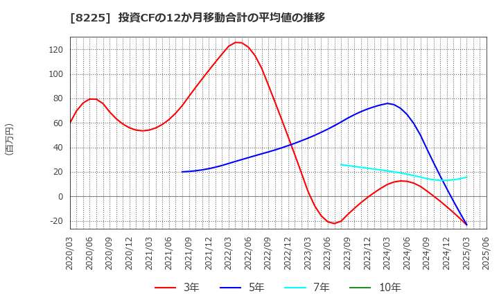 8225 (株)タカチホ: 投資CFの12か月移動合計の平均値の推移
