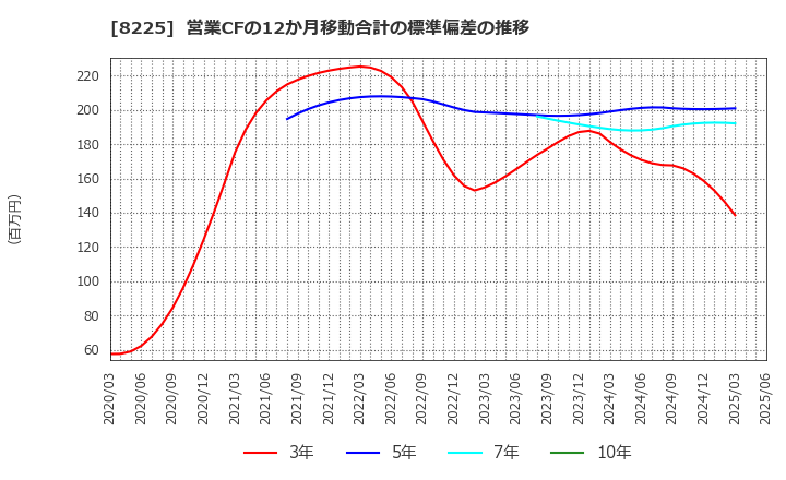 8225 (株)タカチホ: 営業CFの12か月移動合計の標準偏差の推移