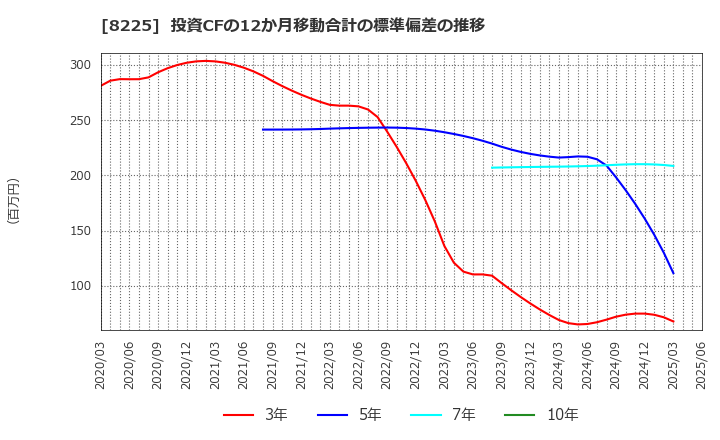 8225 (株)タカチホ: 投資CFの12か月移動合計の標準偏差の推移