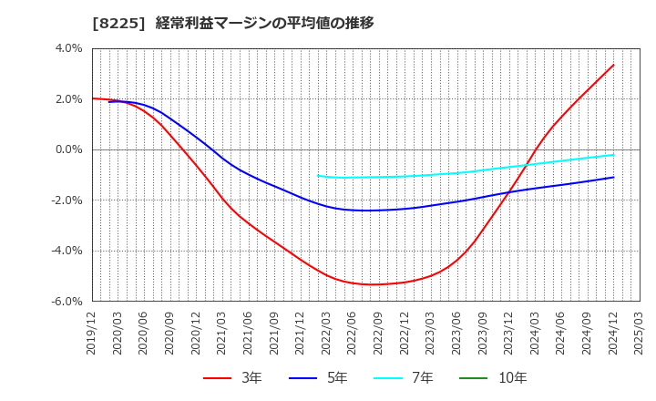 8225 (株)タカチホ: 経常利益マージンの平均値の推移
