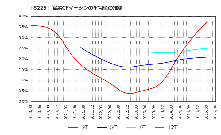 8225 (株)タカチホ: 営業CFマージンの平均値の推移