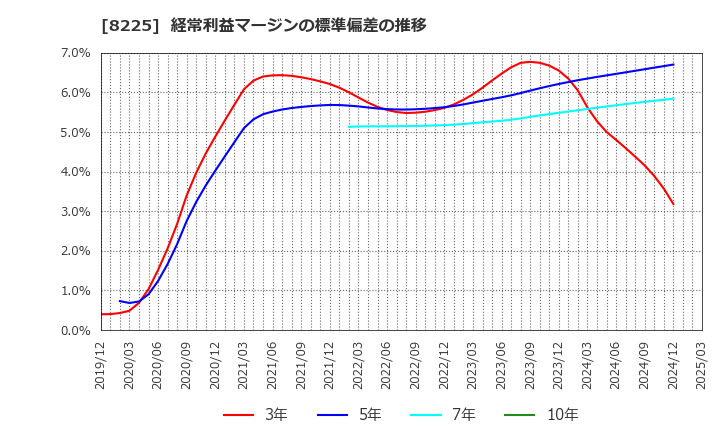 8225 (株)タカチホ: 経常利益マージンの標準偏差の推移