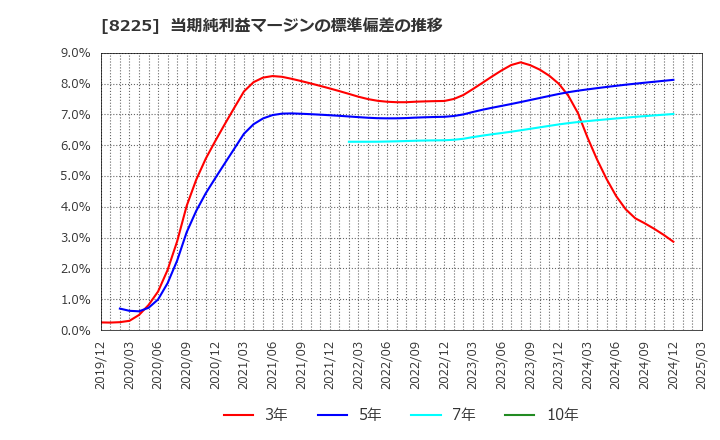 8225 (株)タカチホ: 当期純利益マージンの標準偏差の推移