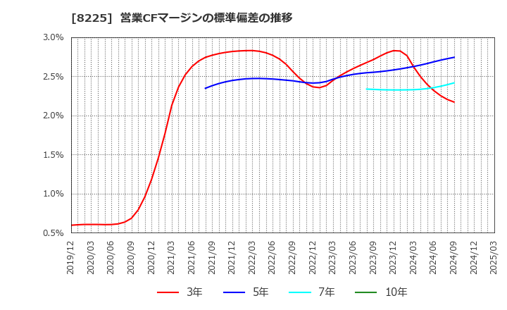8225 (株)タカチホ: 営業CFマージンの標準偏差の推移