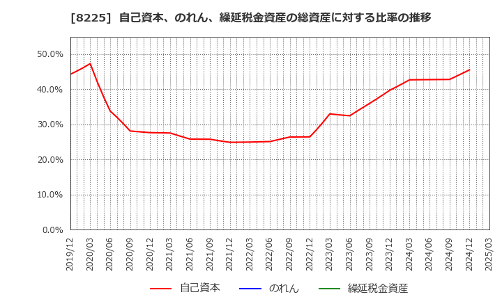 8225 (株)タカチホ: 自己資本、のれん、繰延税金資産の総資産に対する比率の推移