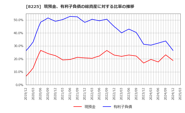 8225 (株)タカチホ: 現預金、有利子負債の総資産に対する比率の推移