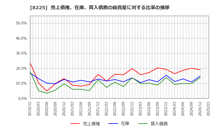 8225 (株)タカチホ: 売上債権、在庫、買入債務の総資産に対する比率の推移