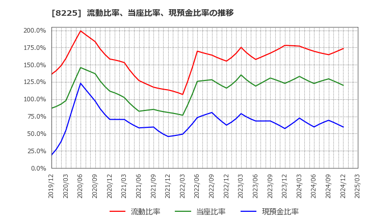 8225 (株)タカチホ: 流動比率、当座比率、現預金比率の推移
