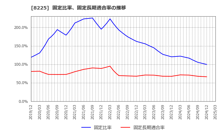 8225 (株)タカチホ: 固定比率、固定長期適合率の推移