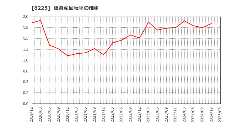 8225 (株)タカチホ: 総資産回転率の推移