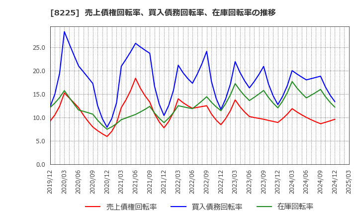 8225 (株)タカチホ: 売上債権回転率、買入債務回転率、在庫回転率の推移