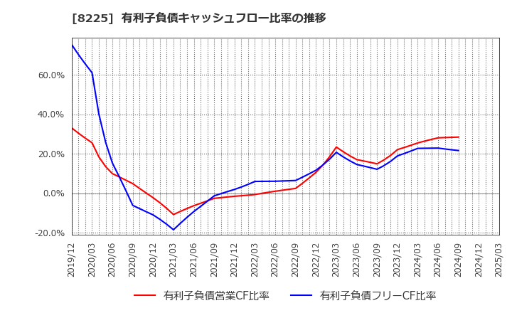 8225 (株)タカチホ: 有利子負債キャッシュフロー比率の推移