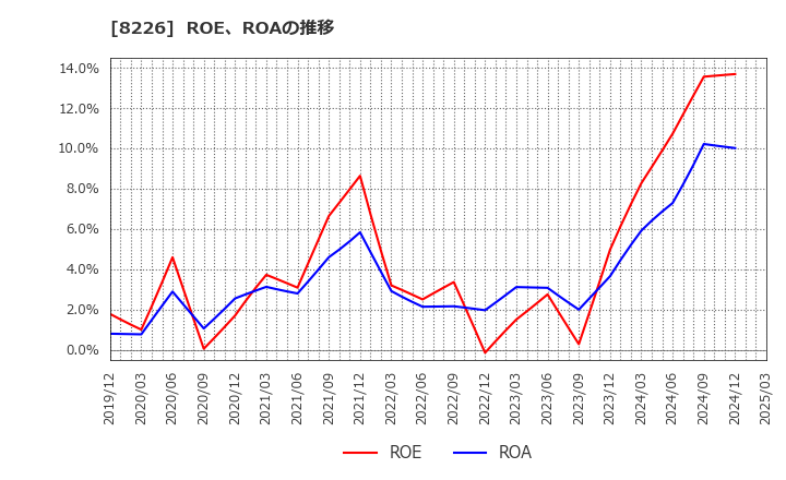 8226 (株)理経: ROE、ROAの推移