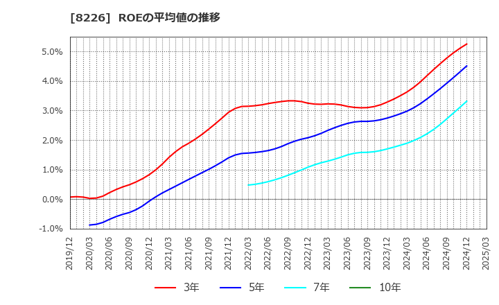 8226 (株)理経: ROEの平均値の推移