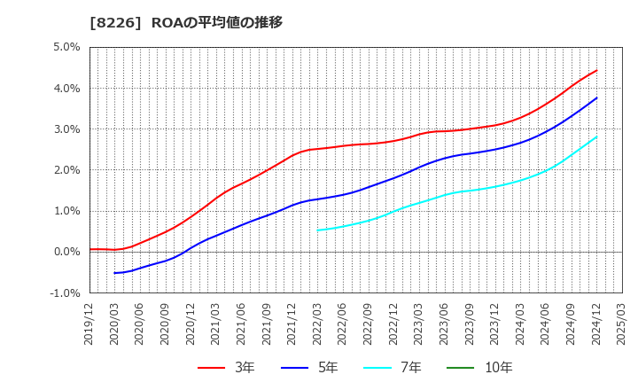 8226 (株)理経: ROAの平均値の推移