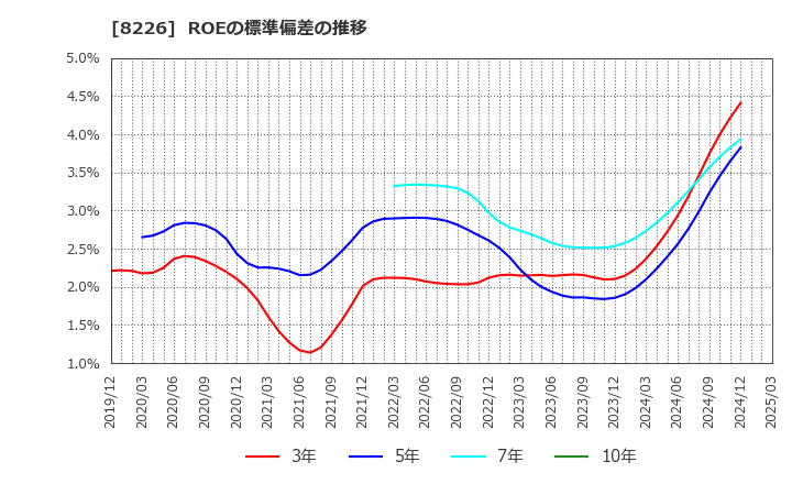 8226 (株)理経: ROEの標準偏差の推移