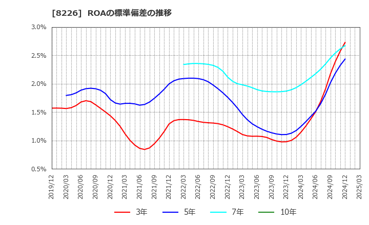 8226 (株)理経: ROAの標準偏差の推移