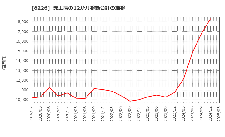8226 (株)理経: 売上高の12か月移動合計の推移