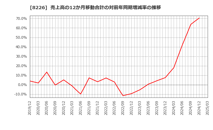 8226 (株)理経: 売上高の12か月移動合計の対前年同期増減率の推移