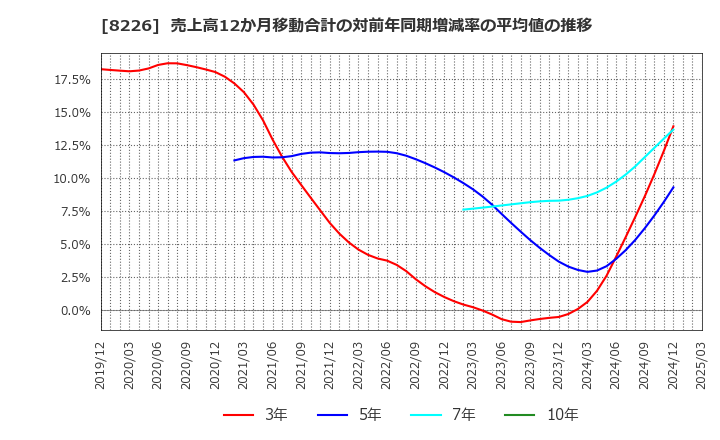 8226 (株)理経: 売上高12か月移動合計の対前年同期増減率の平均値の推移