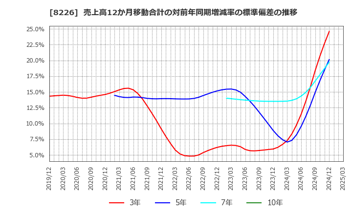 8226 (株)理経: 売上高12か月移動合計の対前年同期増減率の標準偏差の推移