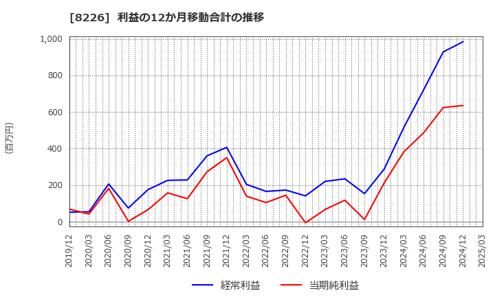 8226 (株)理経: 利益の12か月移動合計の推移