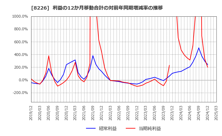 8226 (株)理経: 利益の12か月移動合計の対前年同期増減率の推移