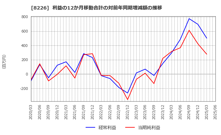 8226 (株)理経: 利益の12か月移動合計の対前年同期増減額の推移