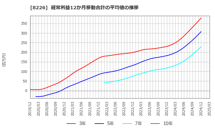 8226 (株)理経: 経常利益12か月移動合計の平均値の推移