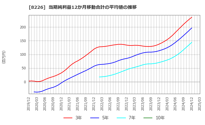 8226 (株)理経: 当期純利益12か月移動合計の平均値の推移