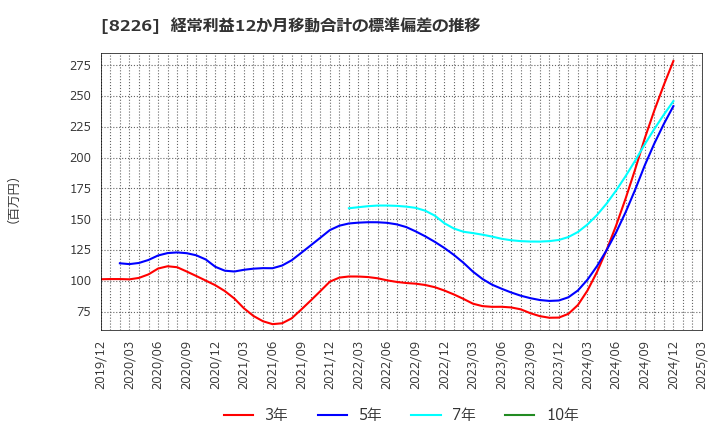 8226 (株)理経: 経常利益12か月移動合計の標準偏差の推移