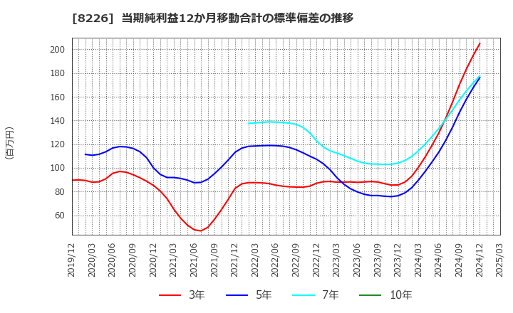 8226 (株)理経: 当期純利益12か月移動合計の標準偏差の推移