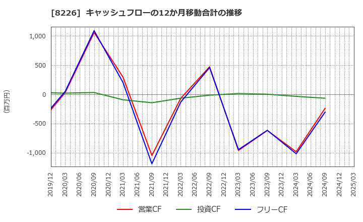 8226 (株)理経: キャッシュフローの12か月移動合計の推移