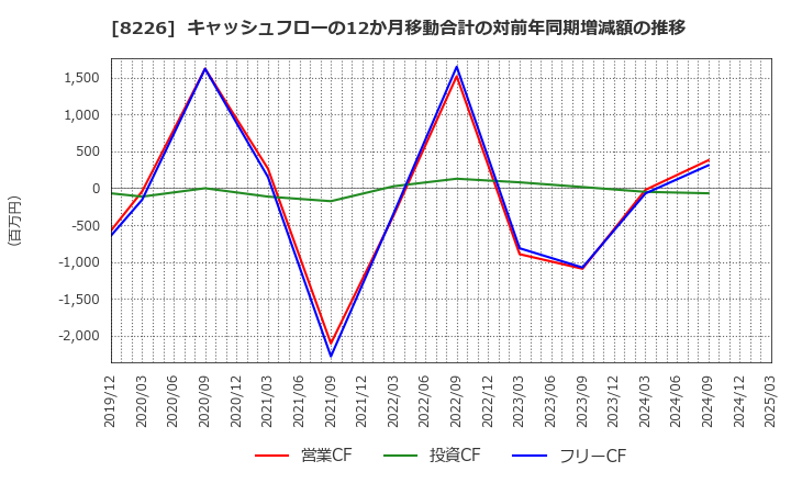 8226 (株)理経: キャッシュフローの12か月移動合計の対前年同期増減額の推移