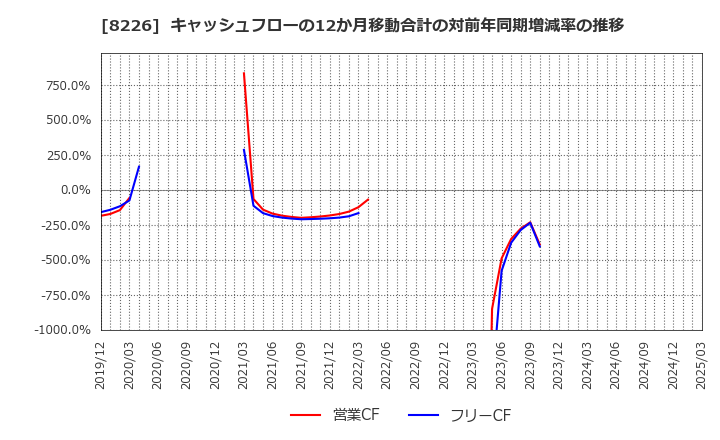 8226 (株)理経: キャッシュフローの12か月移動合計の対前年同期増減率の推移