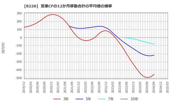 8226 (株)理経: 営業CFの12か月移動合計の平均値の推移