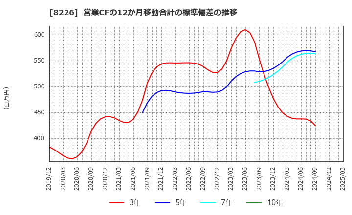 8226 (株)理経: 営業CFの12か月移動合計の標準偏差の推移