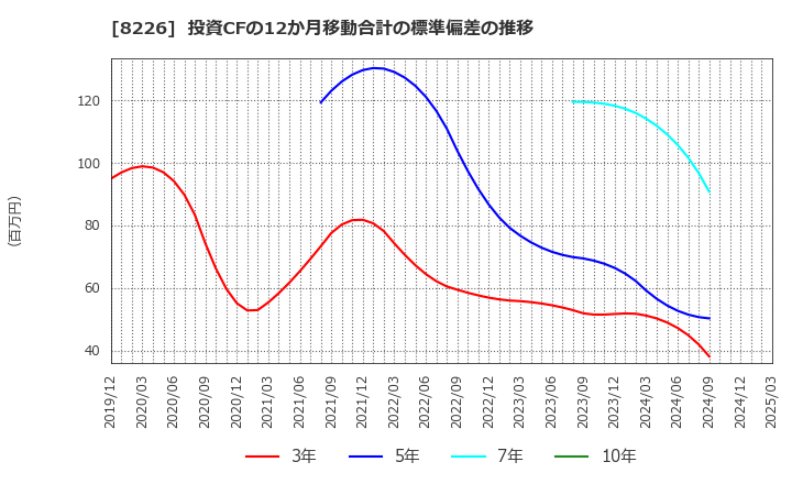 8226 (株)理経: 投資CFの12か月移動合計の標準偏差の推移