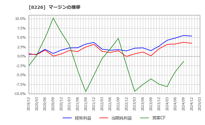 8226 (株)理経: マージンの推移
