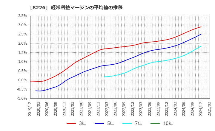 8226 (株)理経: 経常利益マージンの平均値の推移
