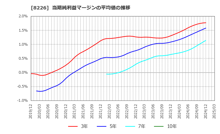 8226 (株)理経: 当期純利益マージンの平均値の推移
