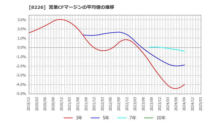 8226 (株)理経: 営業CFマージンの平均値の推移