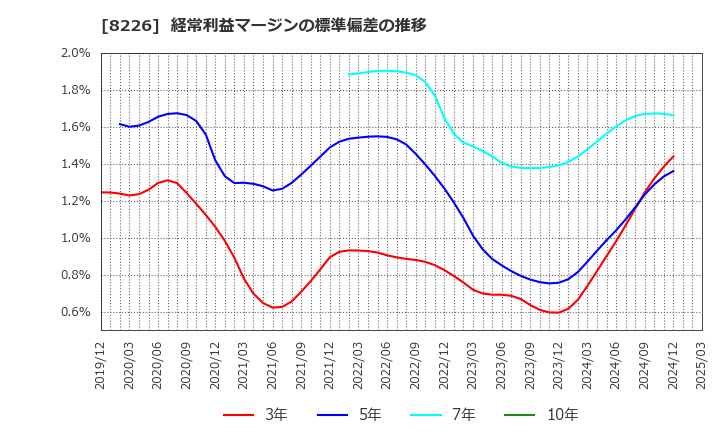 8226 (株)理経: 経常利益マージンの標準偏差の推移