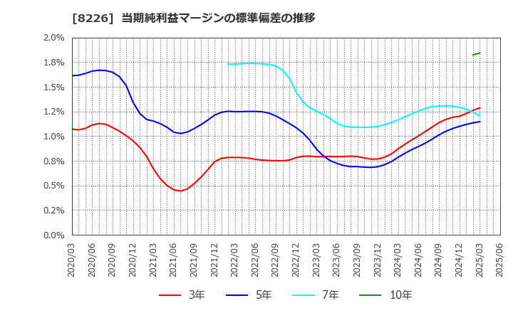 8226 (株)理経: 当期純利益マージンの標準偏差の推移